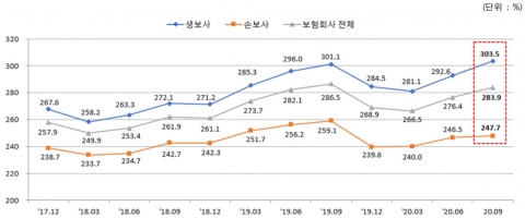 9월 보험사 RBC비율 283.9%···DB생명·롯데손보 ‘최저’