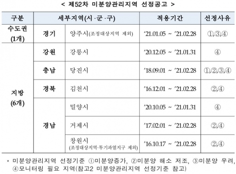 경기 양주 미분양관리지역 추가···속초·양산 해제