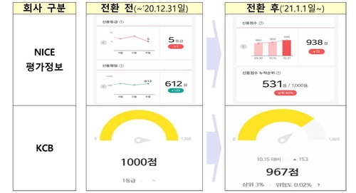 자료= 금융위 제공