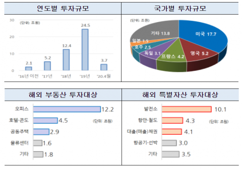 증권사 해외 대체투자 48조원 시대···‘부실 투자’ 비율 15% 육박