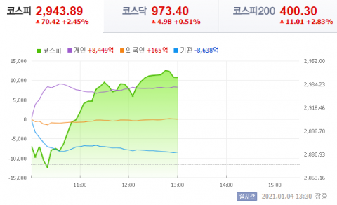 코스피, 사상 첫 2940선 도달···시총 2000조 돌파
