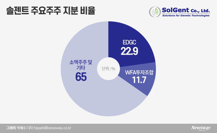 얼마나 급하길래...1박 2일 주주설명회 여는 솔젠트 기사의 사진