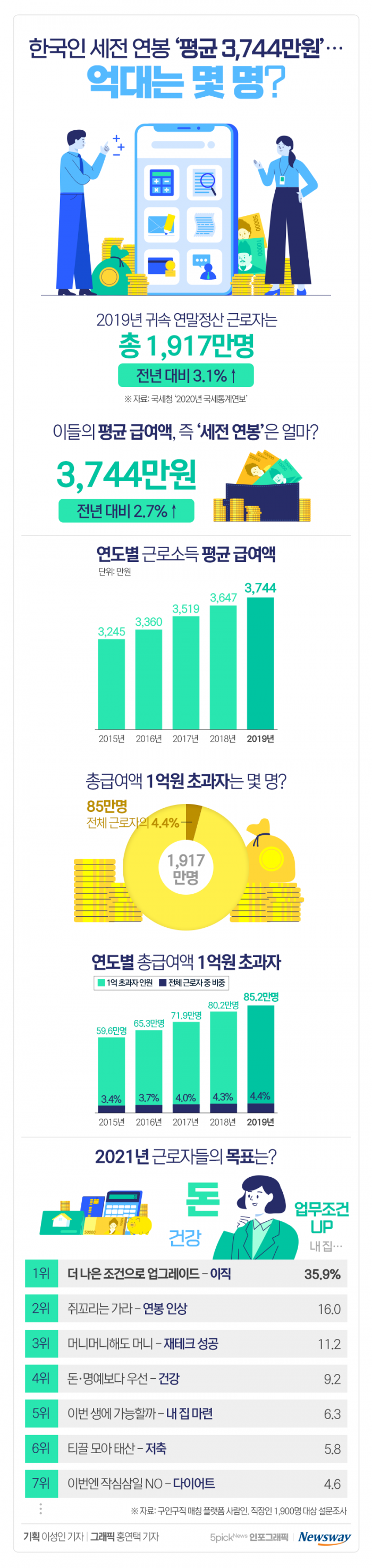 한국인 세전 연봉 ‘평균 3,744만원’···억대는 몇 명? 기사의 사진