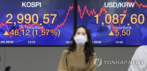‘또 사상 최고’,  2990선 뚫은 코스피···3000시대 턱밑