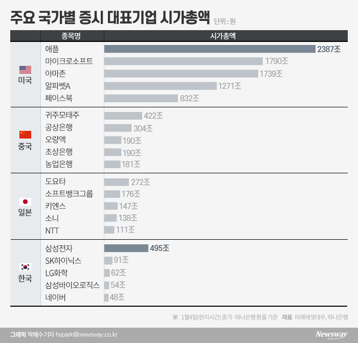 삼성전자 ‘네 개’가 애플 ‘하나’···쏠림 해소 절실 기사의 사진