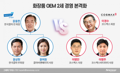 화장품 제조 맞수 ‘코스맥스·한국콜마’ 2세 경영 본격···서로 다른 전략으로 승부