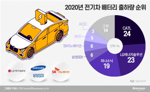 가속 페달 밟은 ‘배터리 3社’···흑자 청사진 그리다