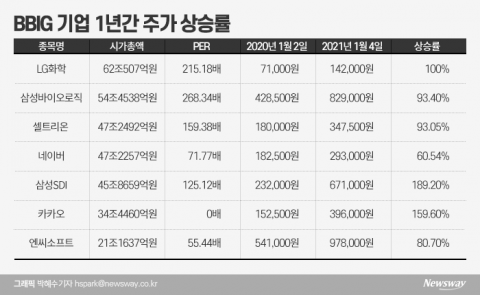 삼성전자· ‘BBIG’ 주도···10년 전 ‘차화정 안되려면