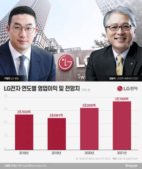 LG전자 ‘영업익 4兆’ 기대감···MC 적자에 달렸다
