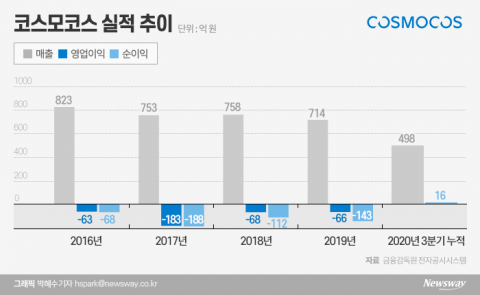 KT&amp;G 화장품사업, ‘코스모코스’ 흑전 성공할까