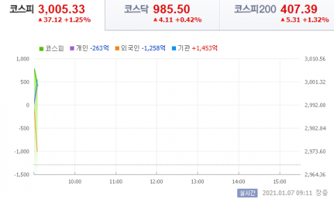 코스피 하루만에 3000 재돌파···삼성전자·SK하이닉스 장중 신고가
