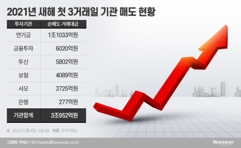 새해 첫 3일간 3조원···기관의 역대급 매도 공세