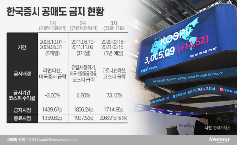 공매도 재개 2개월 앞으로...금지 연장은 득보다 실?