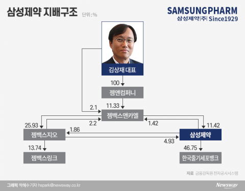 췌장암 치료제로 주목받는 삼성제약···순환출자로 김상재 대표 지배력 유지