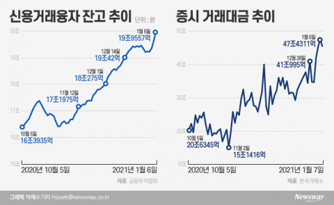 ‘고삐 풀린 돈’ 증시로···동학개미 3.4조 쏟아부었다