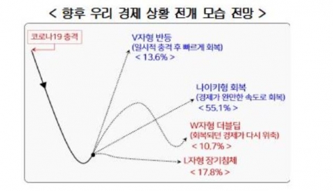 경제전문가 “올해 성장률 2.4% 전망”