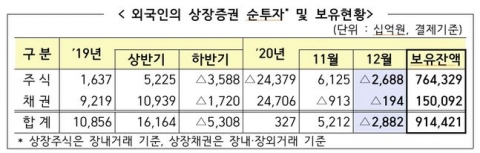 외국인, 작년 주식 24.4조원 ‘팔자’···12년만에 최대