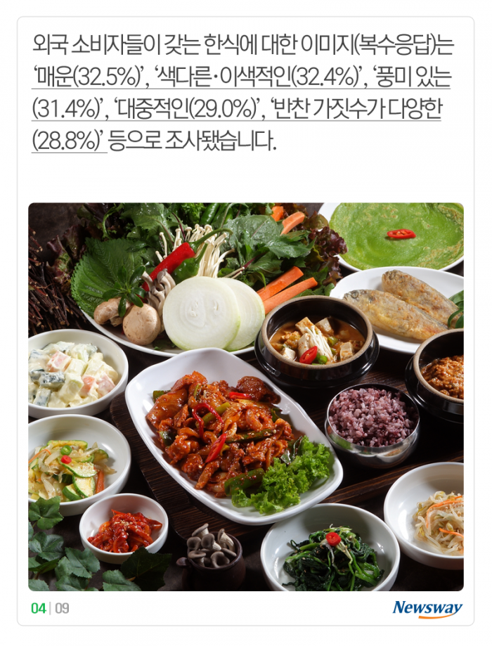 3위 비빔밥, 2위 김치, 1위는 ‘코리안 ○○’ 기사의 사진