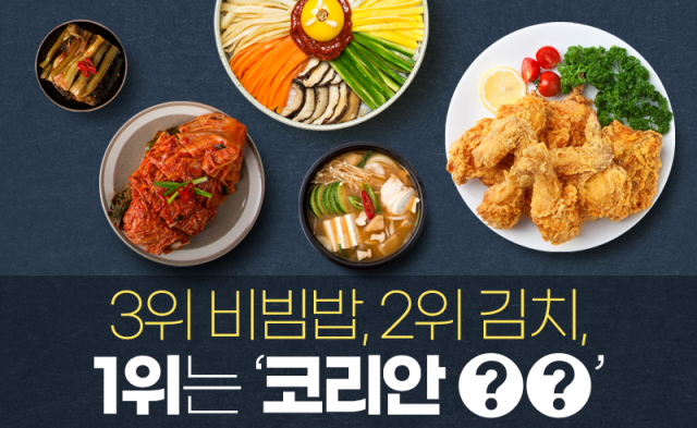 3위 비빔밥, 2위 김치, 1위는 ‘코리안 ○○’