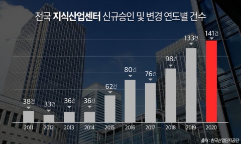 지식산업센터 승인건수 지난해 역대 최고···전년비 6%↑