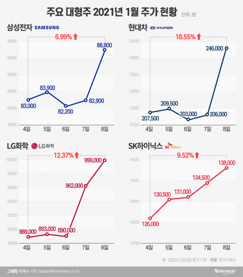 삼성전자·현대차가 밀어올린 증시···대형주 쏠림 더 심해진다