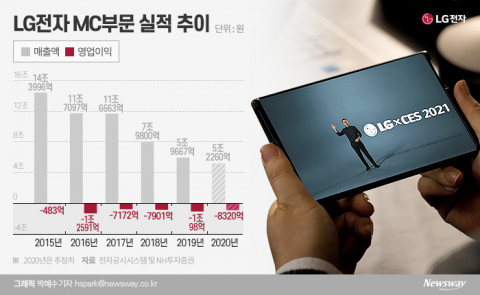 LG전자, 작년 스마트폰 영업손실 8400억···전장은 3600억 적자