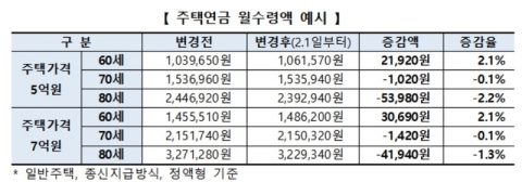 내달부터 70대 이상 주택연금 신청자, 수령액 줄어든다