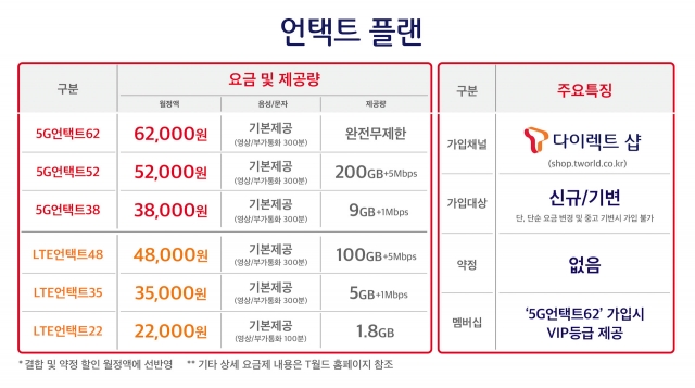 SKT, 15일 5G 중저가 요금제 출시···최저 3만원대