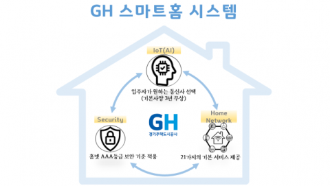 GH, 스마트홈 시스템 표준모델 구축