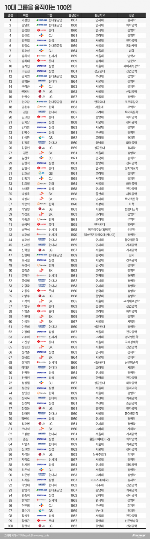 재계 이끄는 영향력 있는 경영인 100人