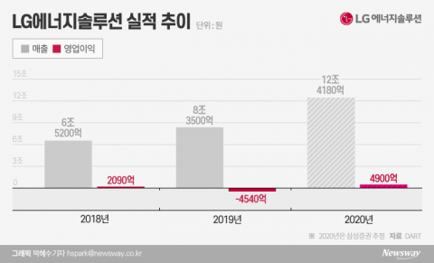 LG에너지솔루션, 나스닥 상장설 3가지 이유