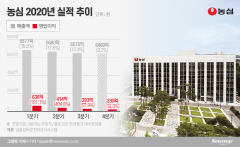 코로나 특수에 ‘제2 전성기’ 농심···내친김에 신사업 드라이브