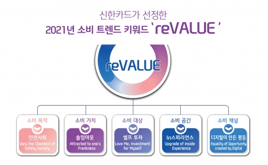 신한카드가 선정한 2021년 소비트 트렌드 키워드 ‘reVALUE(리밸류)’. 그래픽=신한카드