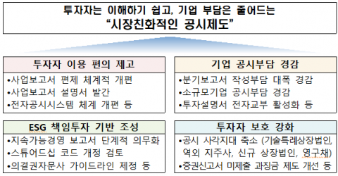ESG 공시 2026년 의무화···공시 항목 40% 줄여