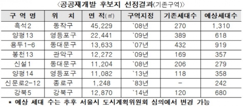 국토부, 공공재개발 후보지 8곳 선정···“흑석2·양평13 등”