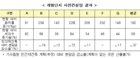 신반포19 등 공공재건축 컨설팅 결과···모든 단지 종상향