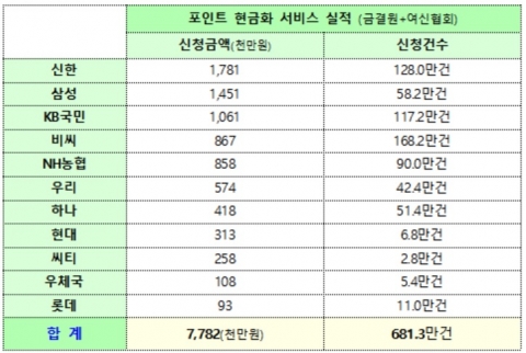 잠들어 있던 카드 포인트, 1주만에 780억 현금으로 바꿔