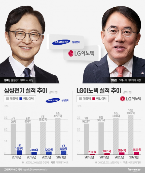 코로나 속 호실적 이끈 경계현·정철동···올해도 ‘활짝’