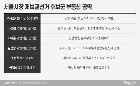 ‘1년 임기’ 서울시장에 부동산 공약 남발···대부분 시장 권한 넘어서