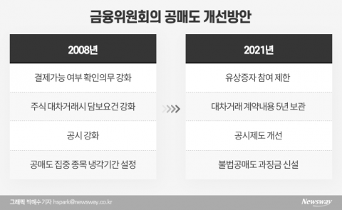 시장에 ‘신뢰’ 못 준 금융위...13년 허송세월