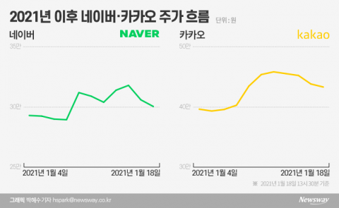 마이데이터 놓고 희비 엇갈린 네이버·카카오