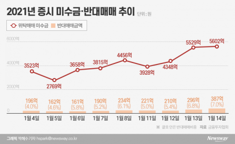 신용융자 반대매매 7%까지 치솟아··· 증권사 “신규 대출 중단”