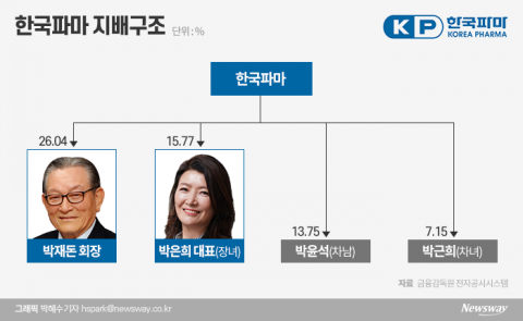 코로나19 치료제 기대감 한국파마···지배구조 살펴보니