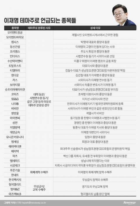 자고 일어나면 2~3개씩 늘어나는 이재명 테마주