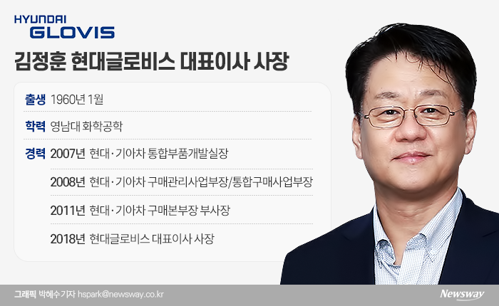 김정훈 현대글로비스 사장은 현대차 구매본부장을 맡다 주력 계열사 CEO로 발탁됐다.