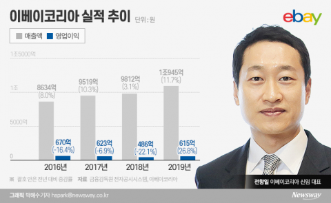 이베이코리아 매각 앞두고 역대급 ‘빅스마일데이’···몸집 불리기 사활