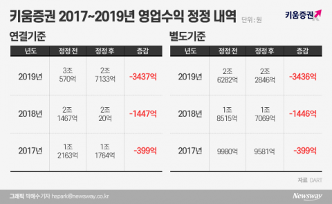 키움증권, 매출 3500억여원 ‘뻥튀기’···“직원 단순 실수”
