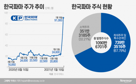 한국파마 ‘5연상’은 품절주 현상 때문?···유통주식수 살펴보니