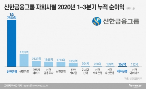 ‘팔아도 고민, 그냥 둬도 고민’ 신한금융의 제주은행 딜레마