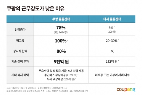 쿠팡 “물류센터 업무 강도 증가 사실 아냐”